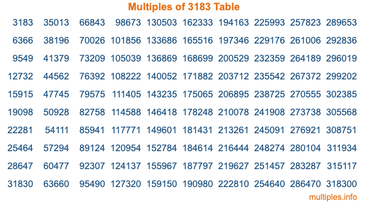 Multiples of 3183 Table