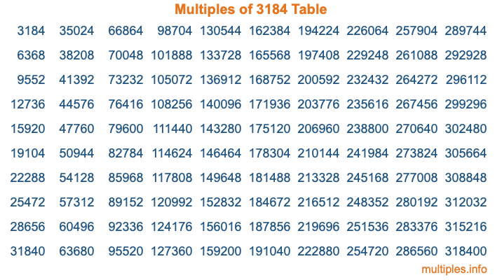 Multiples of 3184 Table Multiples of 3184 Table
