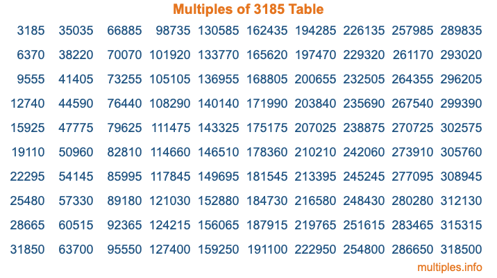 Multiples of 3185 Table Multiples of 3185 Table