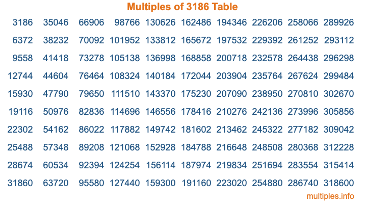 Multiples of 3186 Table Multiples of 3186 Table
