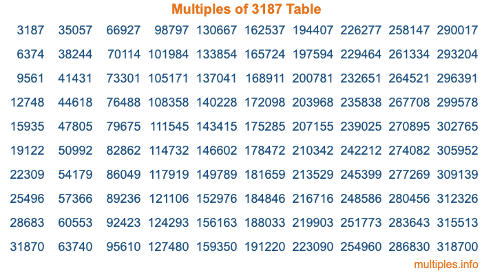 Multiples of 3187 Table Multiples of 3187 Table