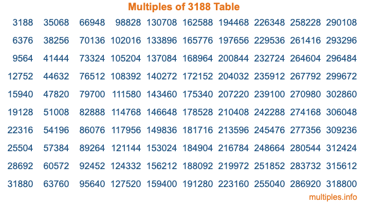 Multiples of 3188 Table Multiples of 3188 Table