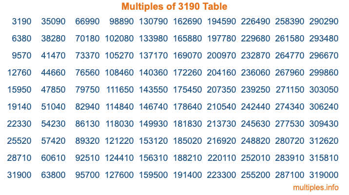 Multiples of 3190 Table Multiples of 3190 Table
