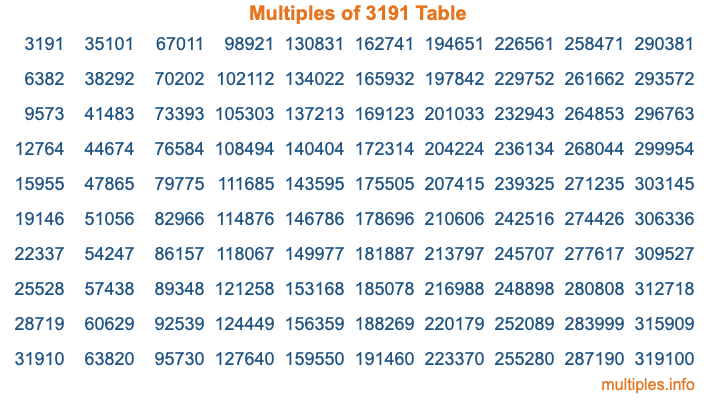 Multiples of 3191 Table Multiples of 3191 Table