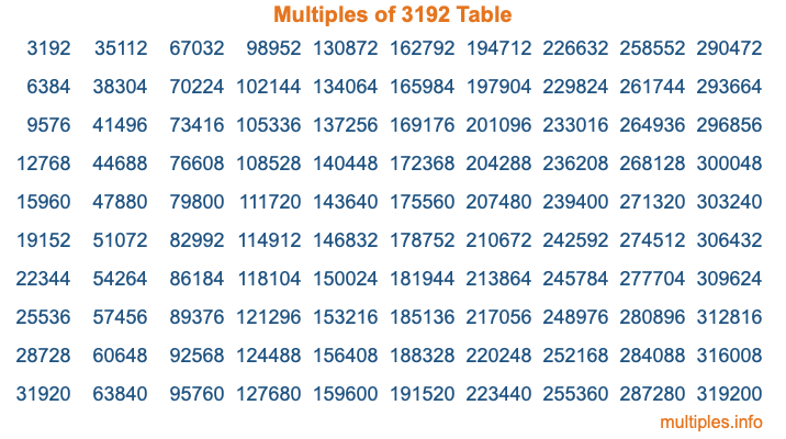 Multiples of 3192 Table Multiples of 3192 Table