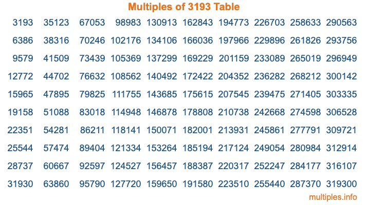 Multiples of 3193 Table Multiples of 3193 Table