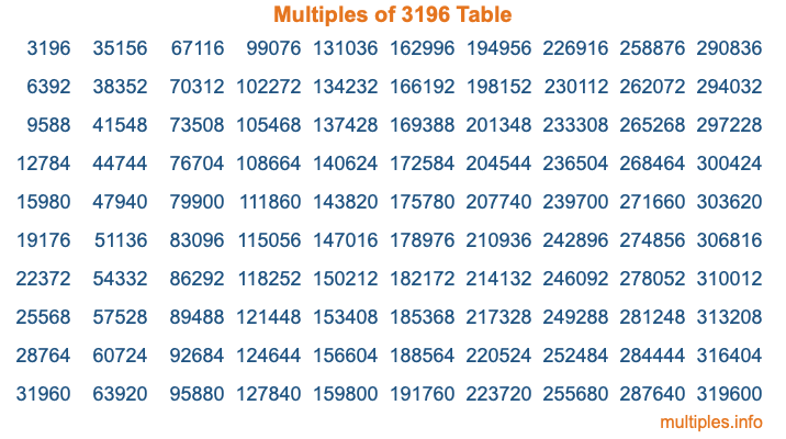 Multiples of 3196 Table