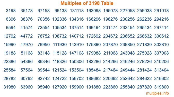 Multiples of 3198 Table Multiples of 3198 Table