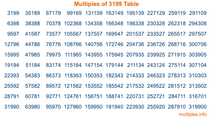 Multiples of 3199 Table Multiples of 3199 Table