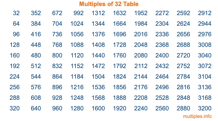 Multiples of 32 Table