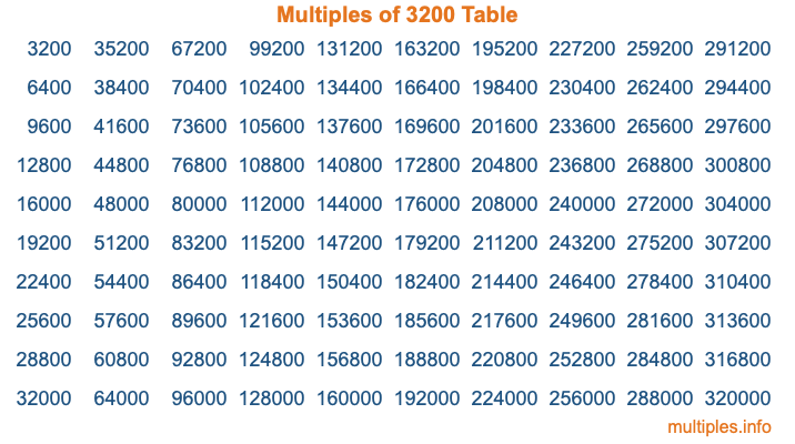 Multiples of 3200 Table