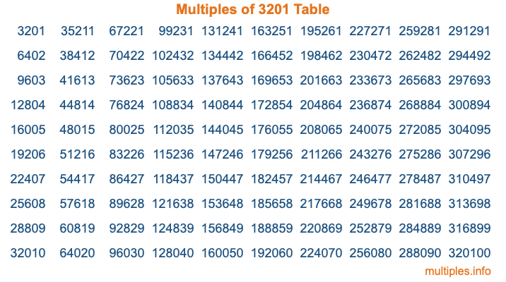 Multiples of 3201 Table