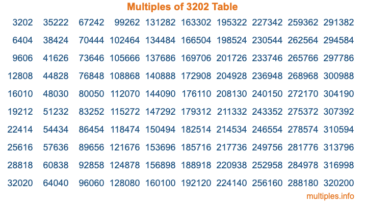 Multiples of 3202 Table