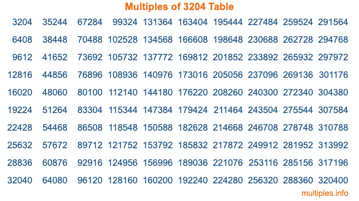 Multiples of 3204 Table