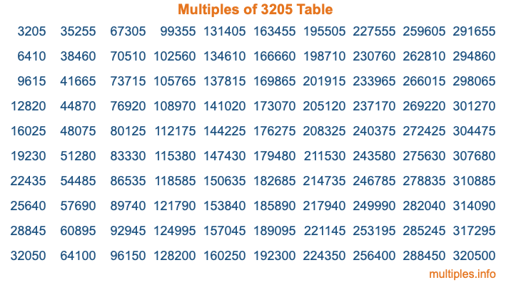 Multiples of 3205 Table