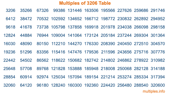 Multiples of 3206 Table