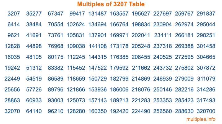 Multiples of 3207 Table