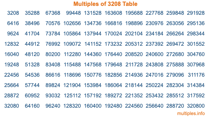 Multiples of 3208 Table