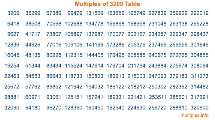 Multiples of 3209 Table