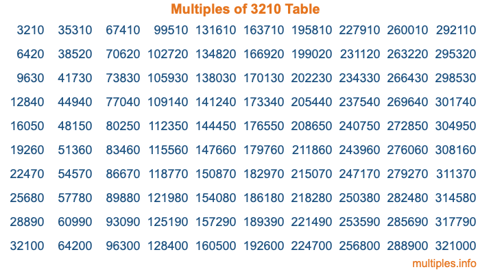 Multiples of 3210 Table