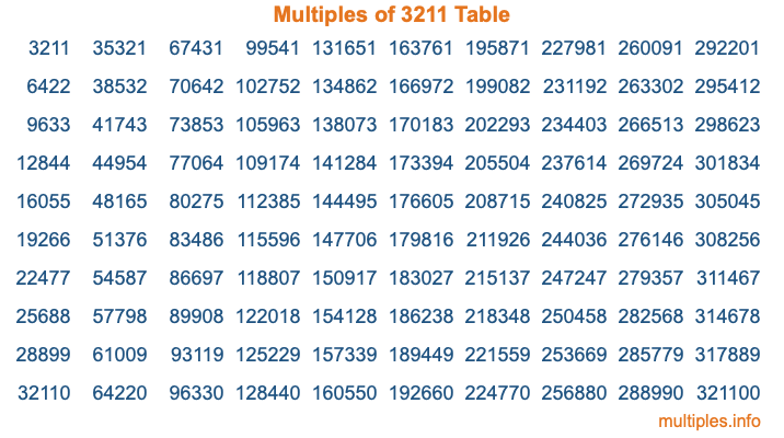 Multiples of 3211 Table