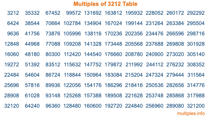 Multiples of 3212 Table