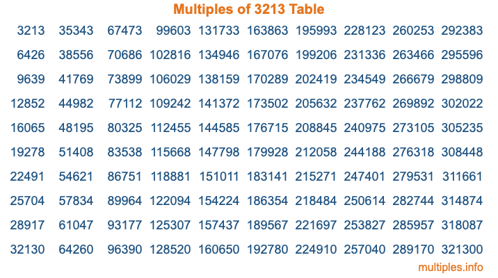 Multiples of 3213 Table