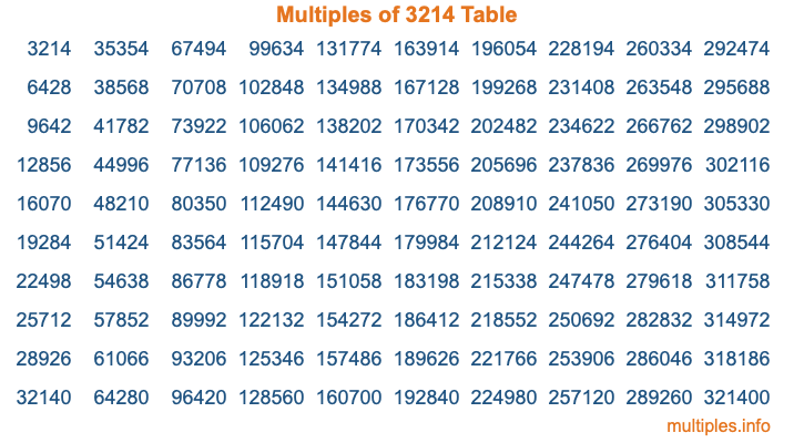 Multiples of 3214 Table