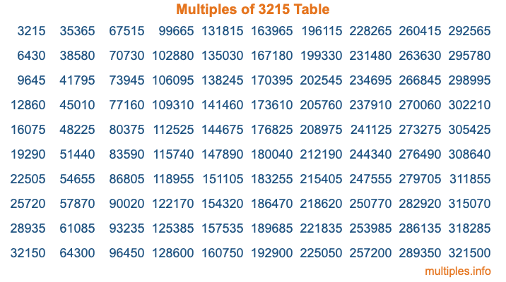 Multiples of 3215 Table