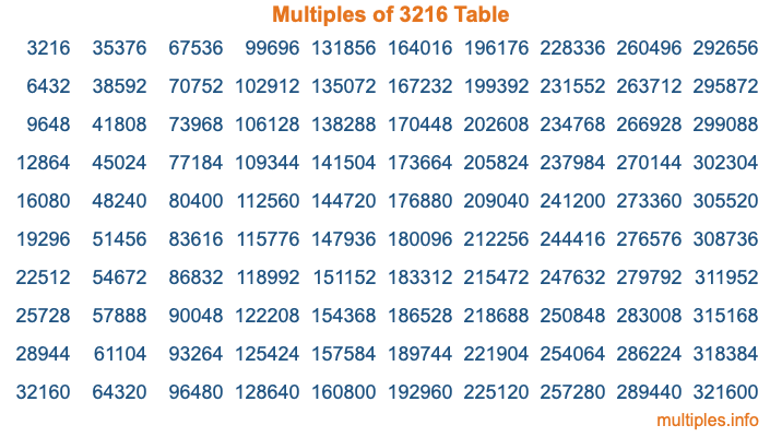 Multiples of 3216 Table