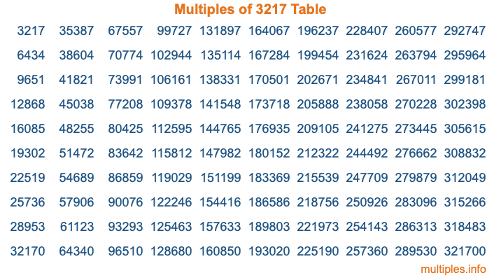 Multiples of 3217 Table