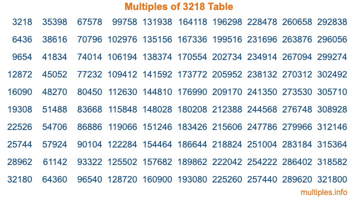 Multiples of 3218 Table