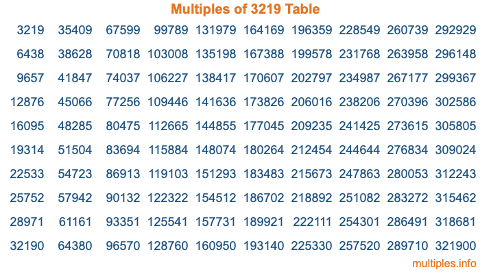 Multiples of 3219 Table