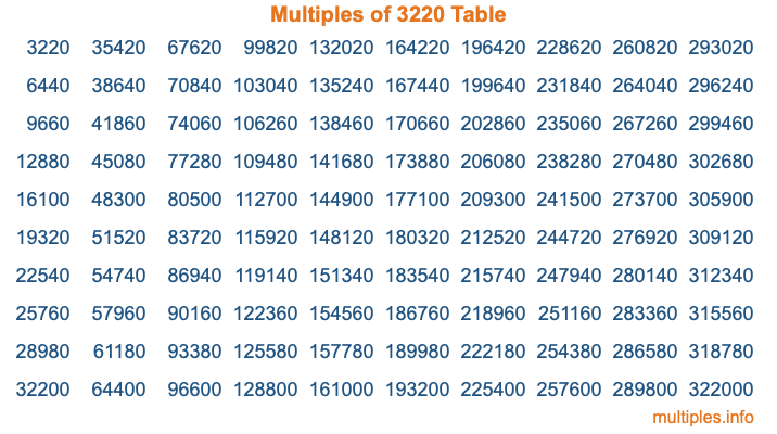 Multiples of 3220 Table