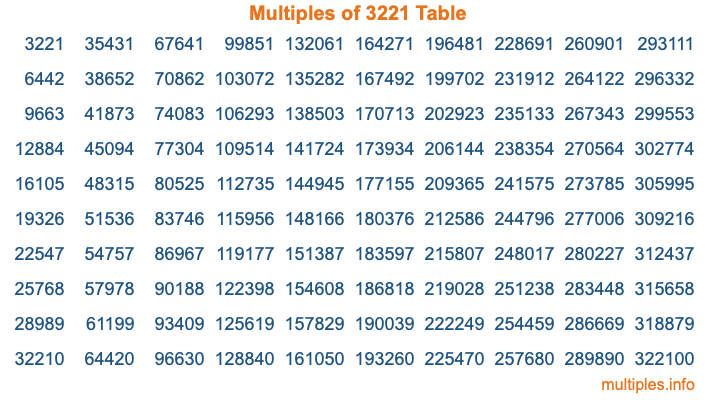 Multiples of 3221 Table