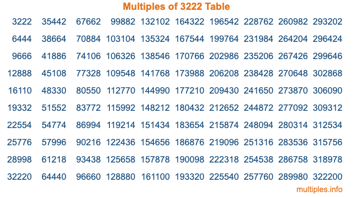 Multiples of 3222 Table