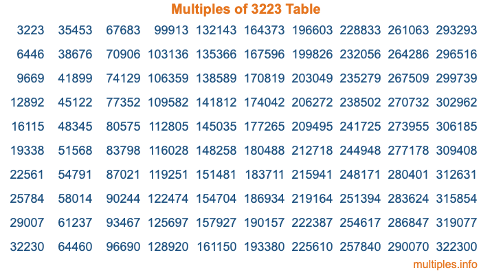 Multiples of 3223 Table