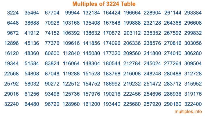 Multiples of 3224 Table