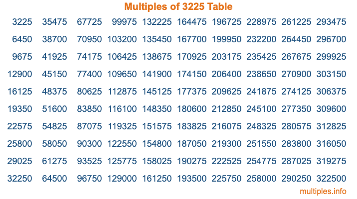 Multiples of 3225 Table