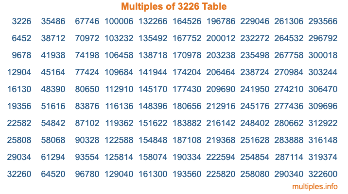 Multiples of 3226 Table