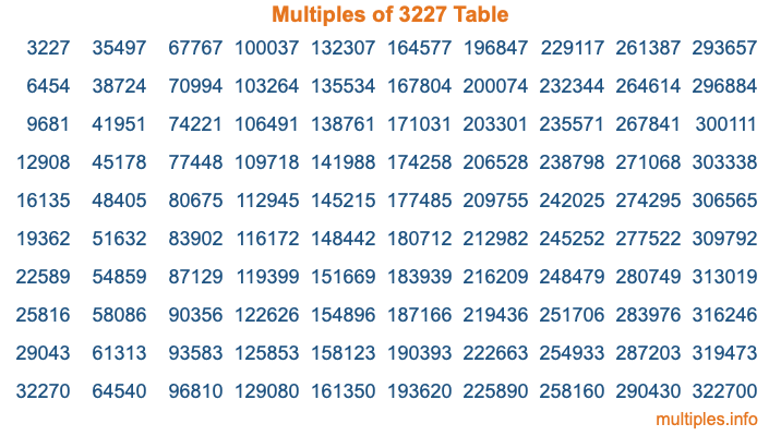 Multiples of 3227 Table