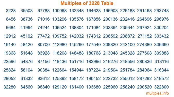 Multiples of 3228 Table