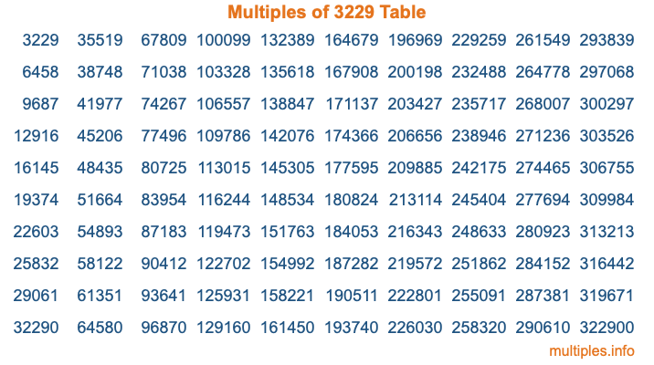 Multiples of 3229 Table