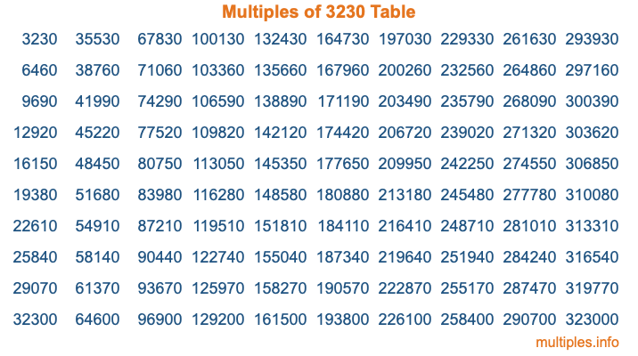 Multiples of 3230 Table