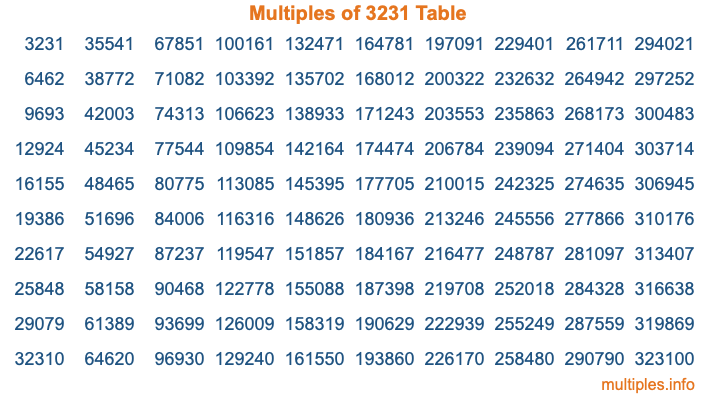 Multiples of 3231 Table