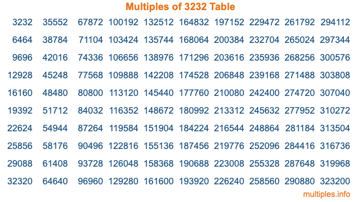 Multiples of 3232 Table