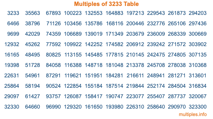 Multiples of 3233 Table