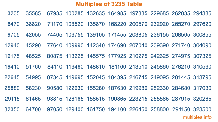 Multiples of 3235 Table