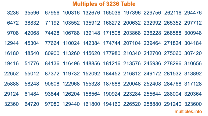 Multiples of 3236 Table