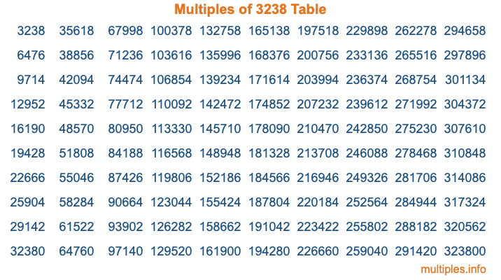 Multiples of 3238 Table